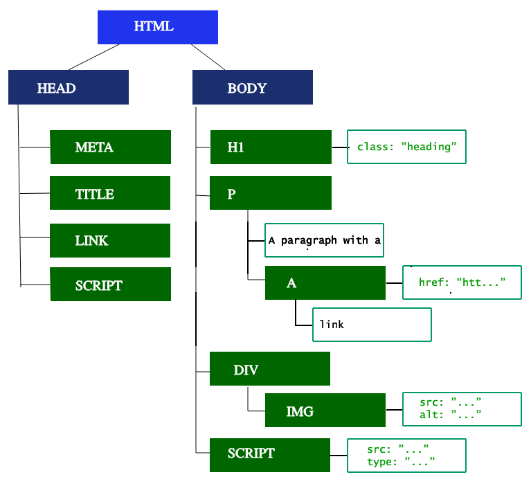Der DOM-Baum für unser Beispielcode zeigt alle Knoten, einschließlich Textknoten.