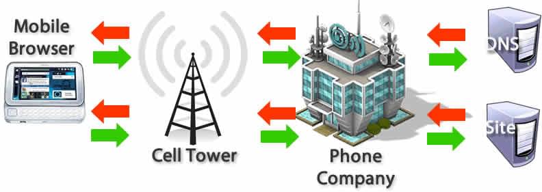 Mobile Anfragen gehen zuerst zum Funkmast, dann zu einem zentralen Rechner des Telefonanbieters, bevor sie ins Internet gesendet werden